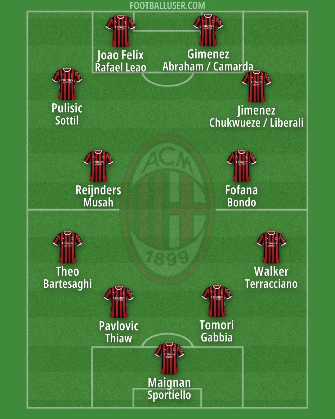 Milan Formation 2025