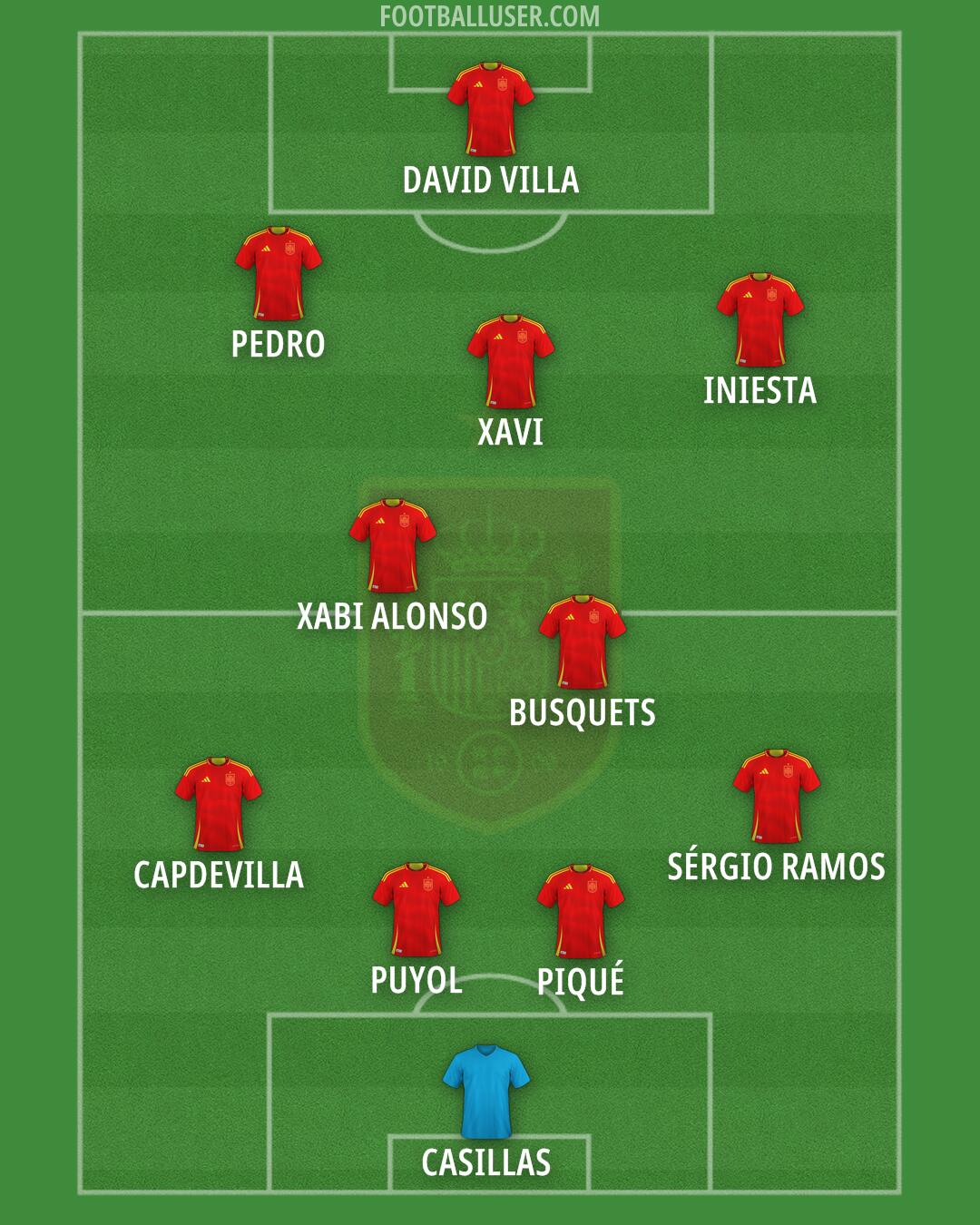 Spain Formation 2025