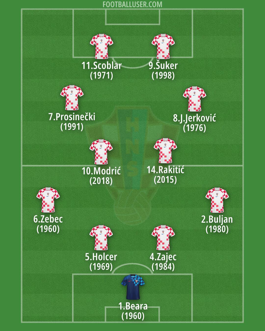 Croatia Formation 2025