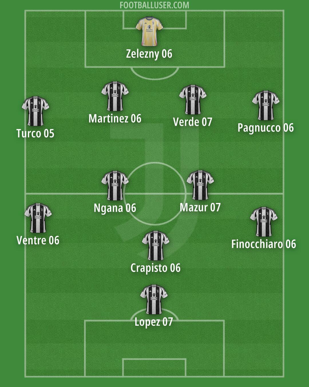 Juventus Formation 2025