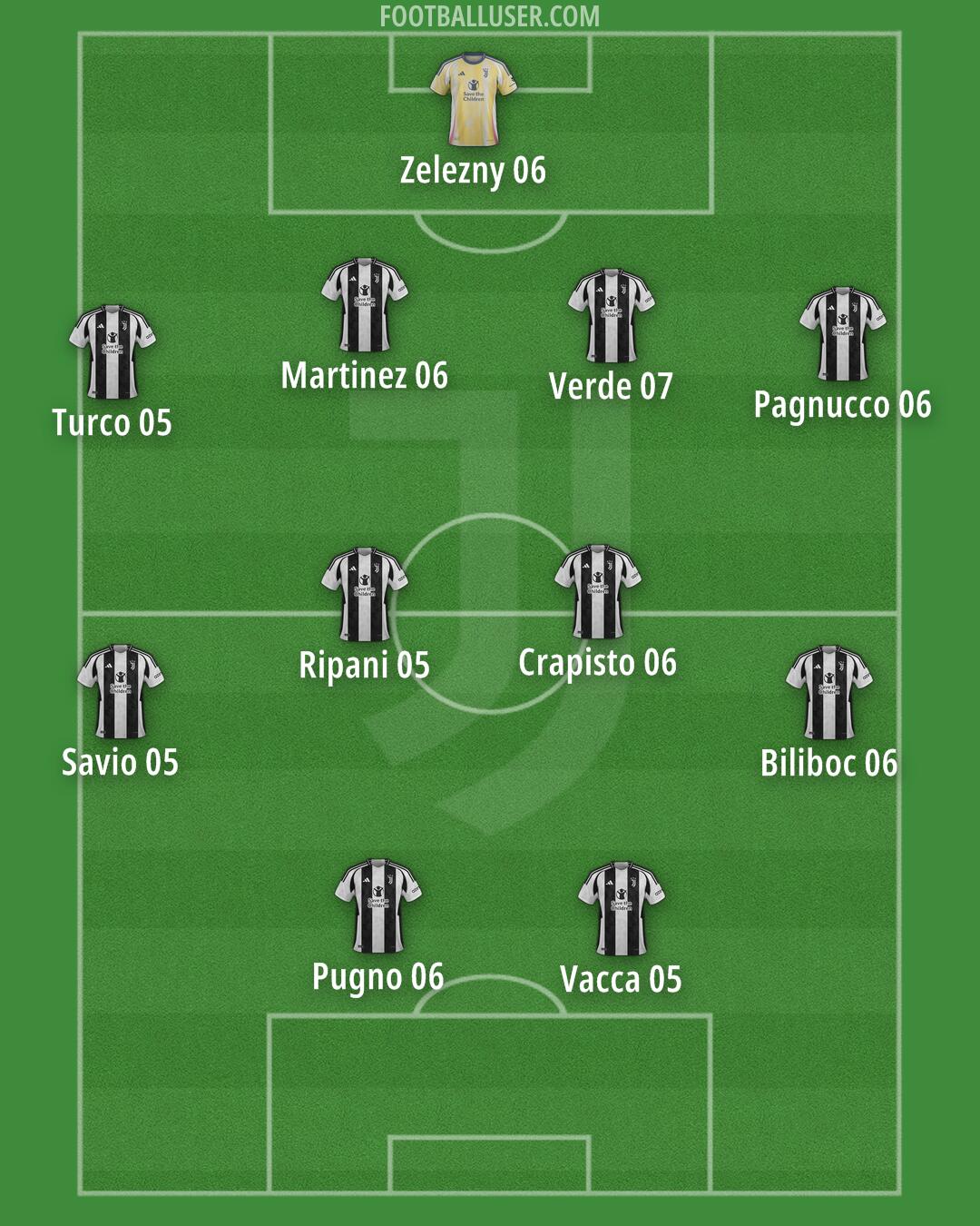 Juventus Formation 2025