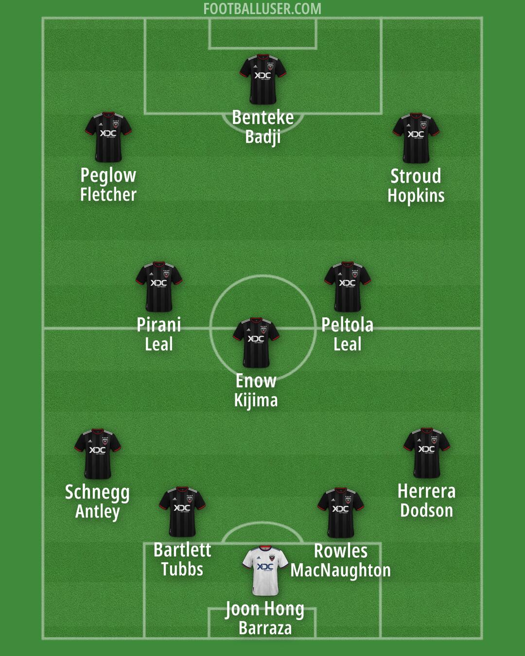 D.C. United Formation 2025