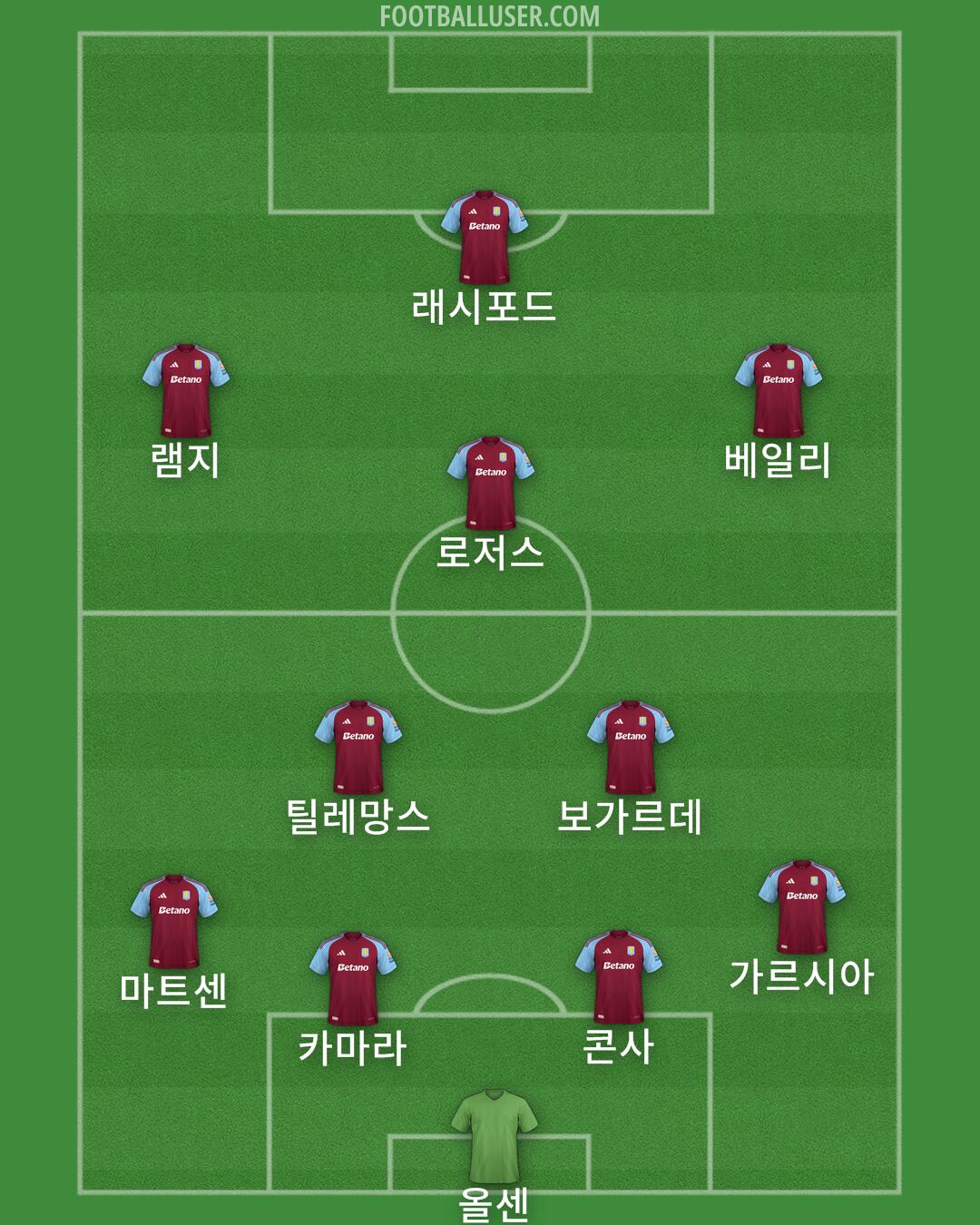 Aston Villa Formation 2025