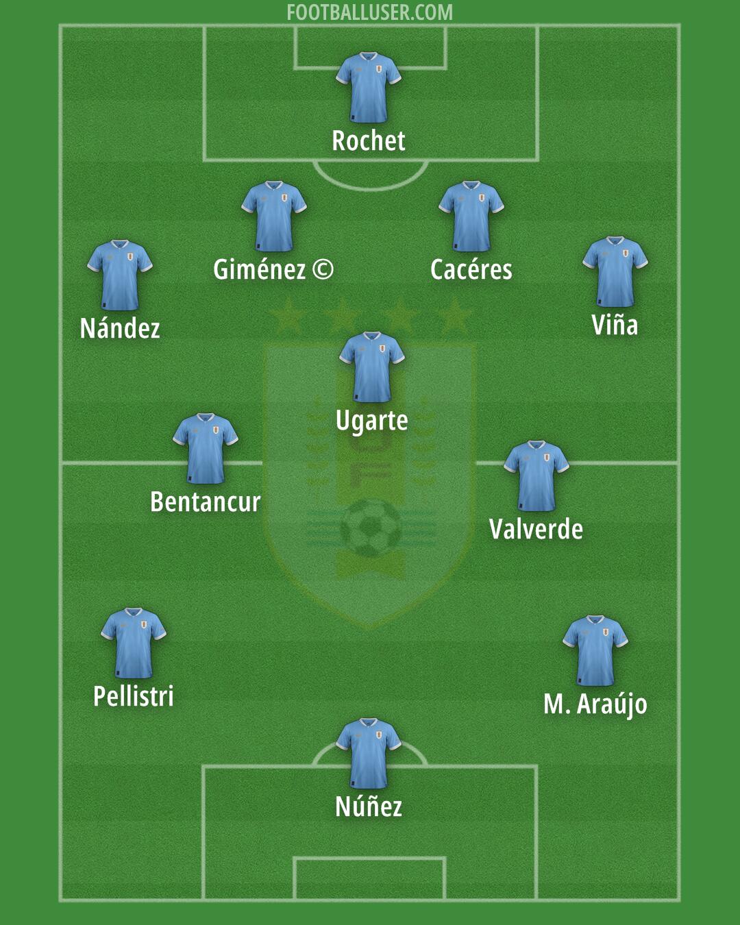 Uruguay Formation 2025