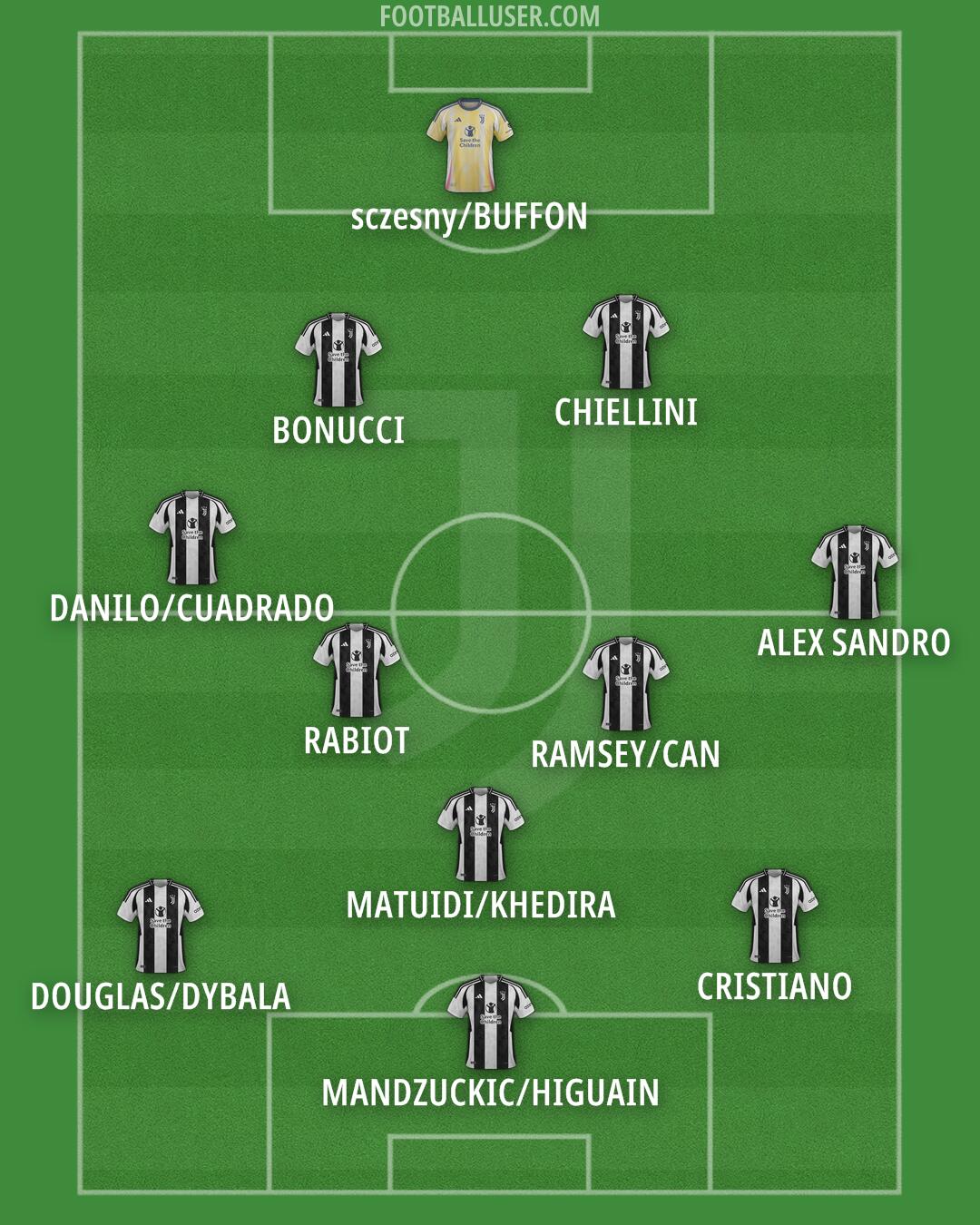 Juventus Formation 2025