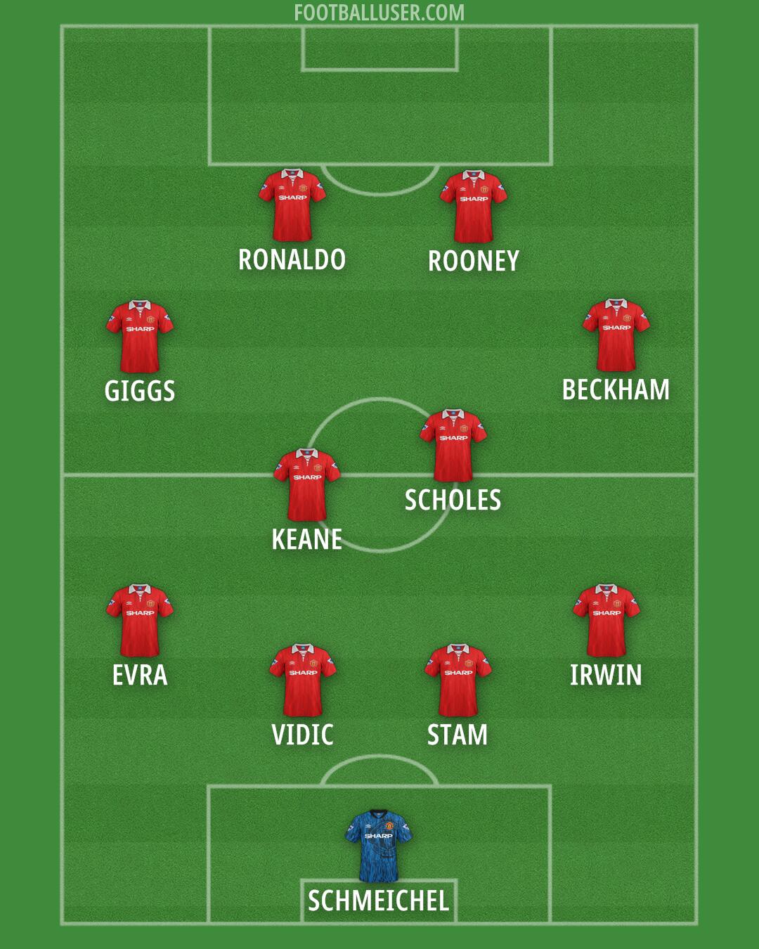 Man Utd Formation 2025