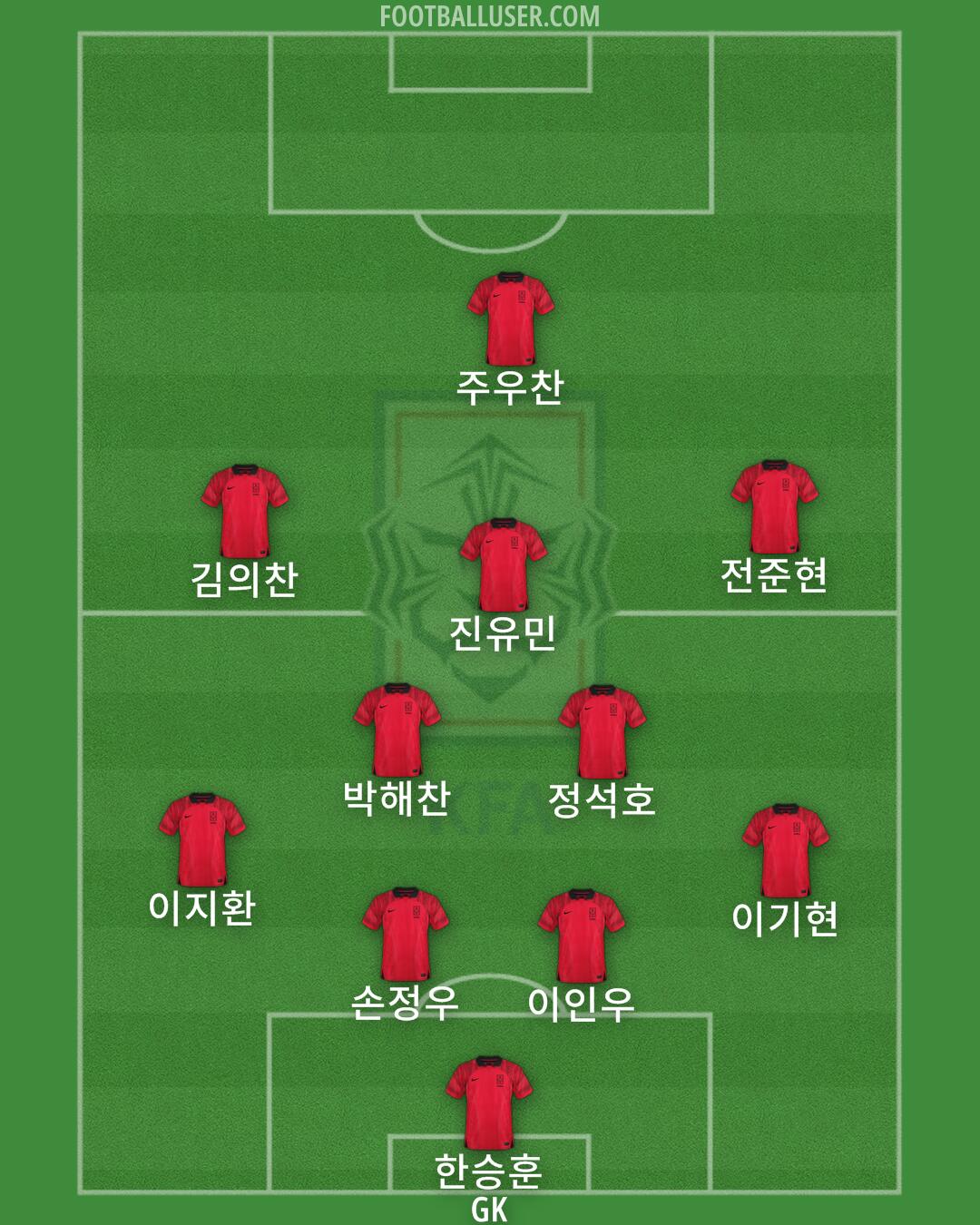 South Korea Formation 2025