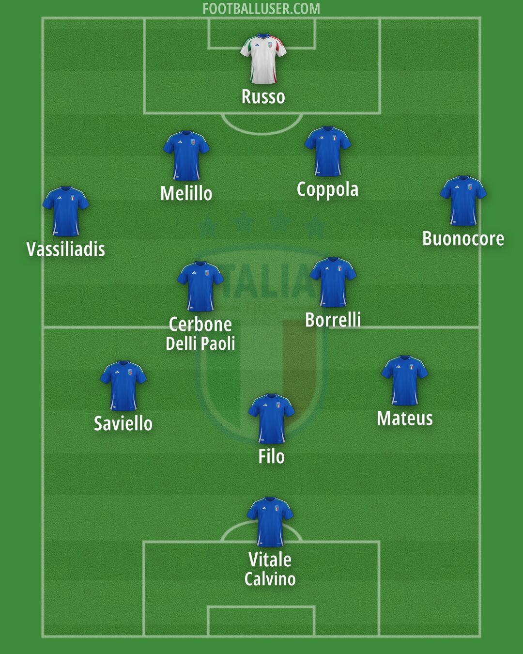 Italy Formation 2025