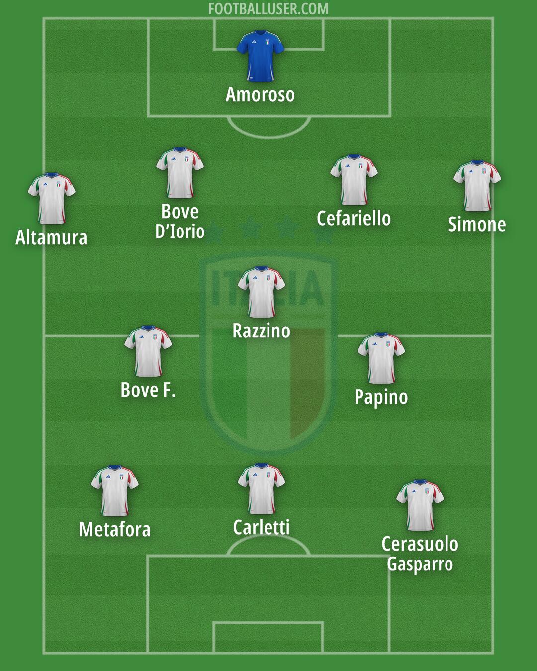 Italy Formation 2025