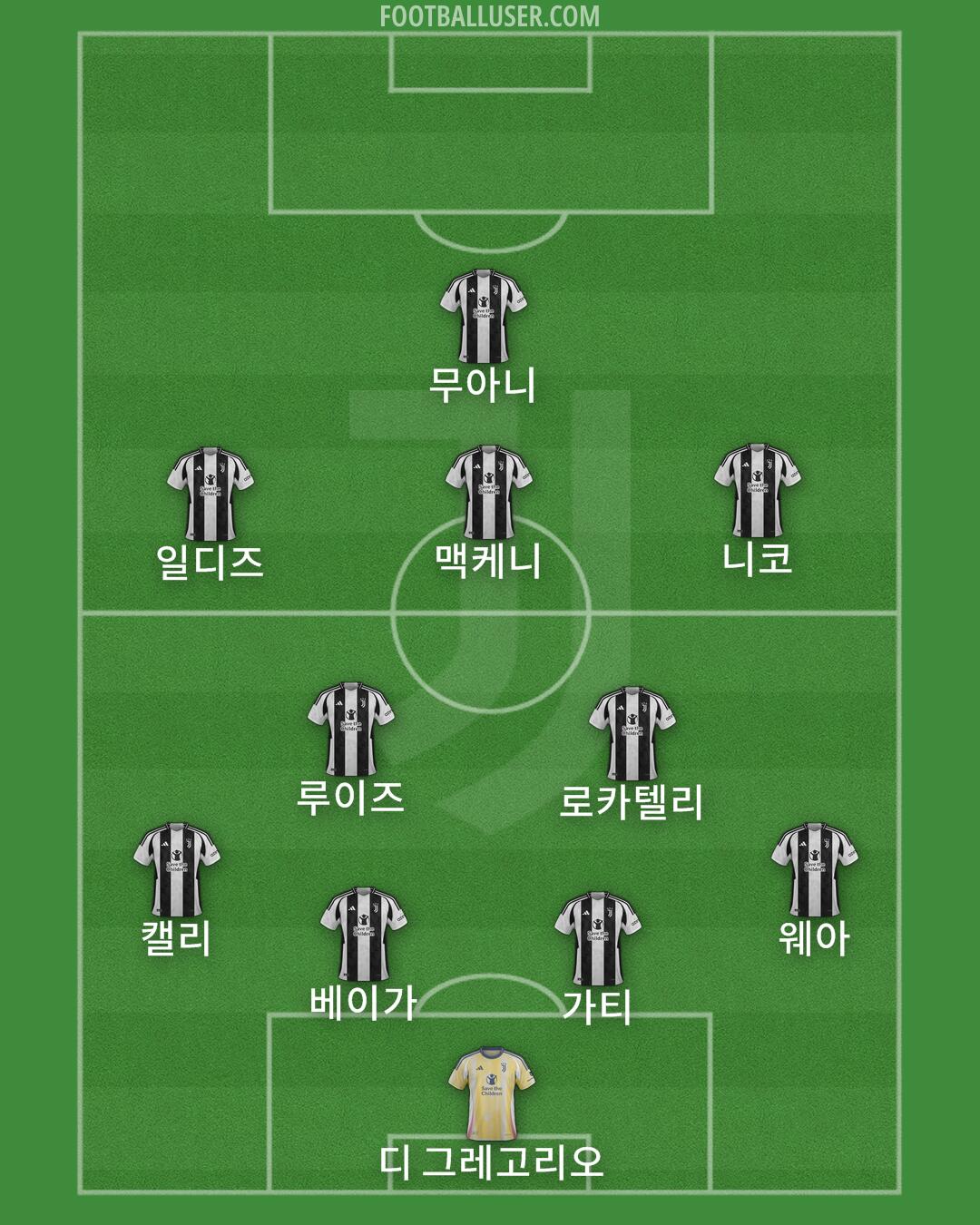 Juventus Formation 2025