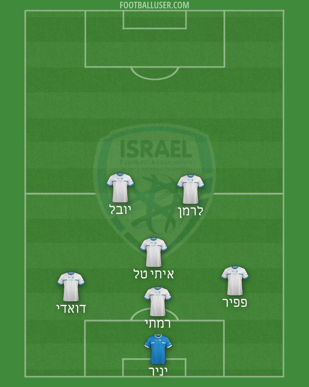 Israel Formation 2025