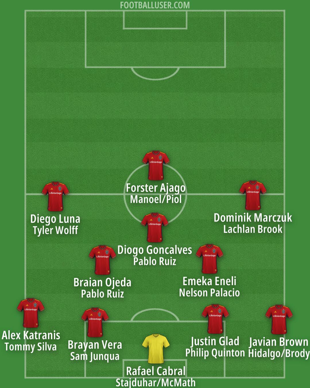 Real Salt Lake Formation 2025