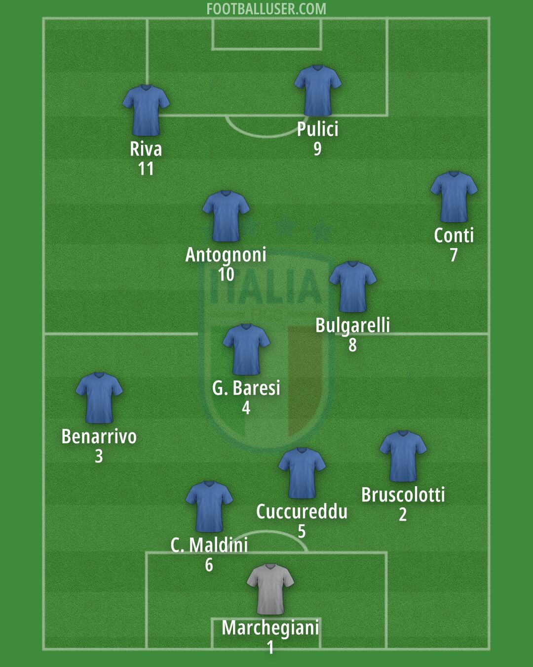 Italy Formation 2025