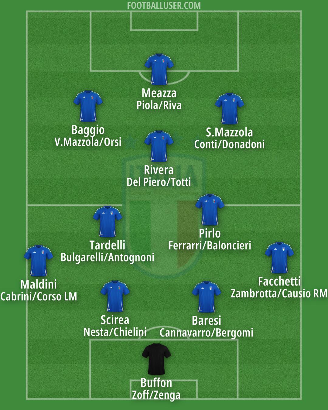 Italy Formation 2025