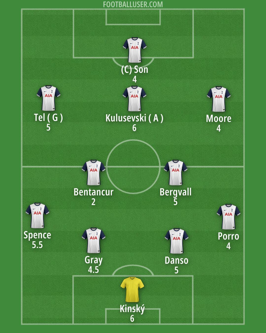 Tottenham Formation 2025