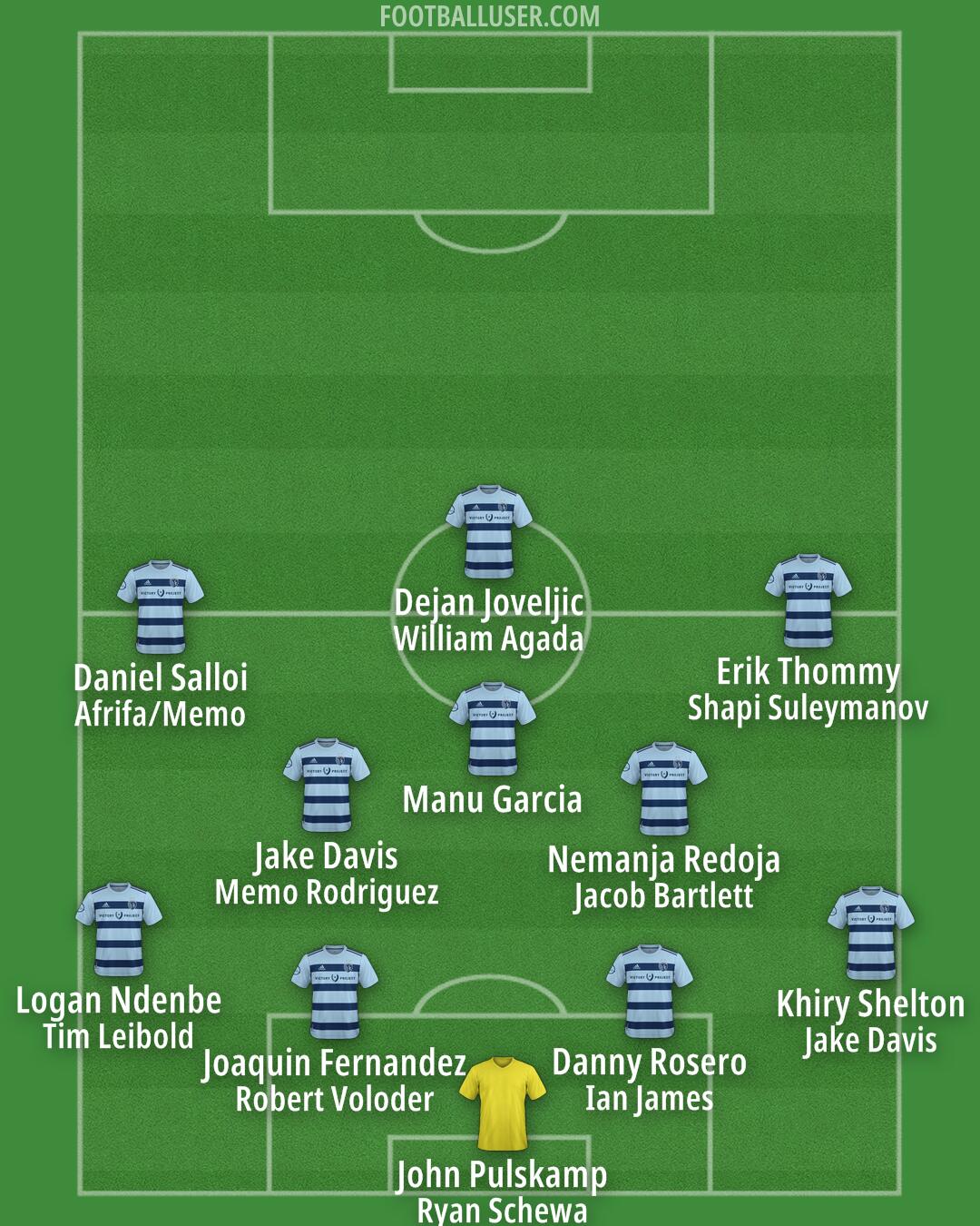 Sporting KC Formation 2025