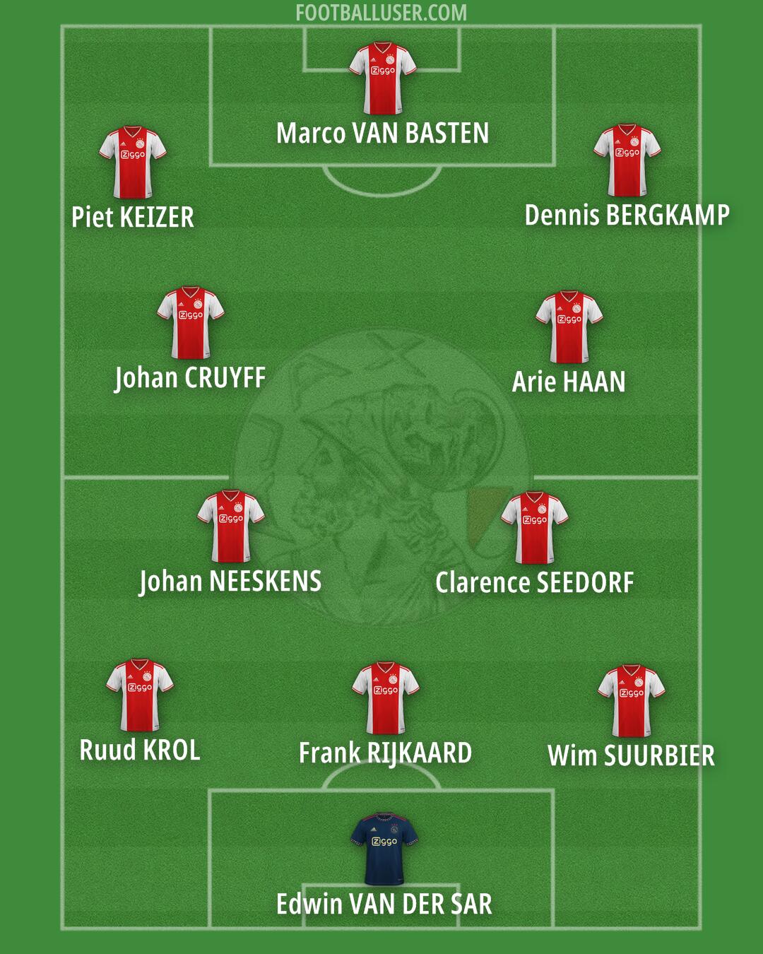 Ajax Formation 2025