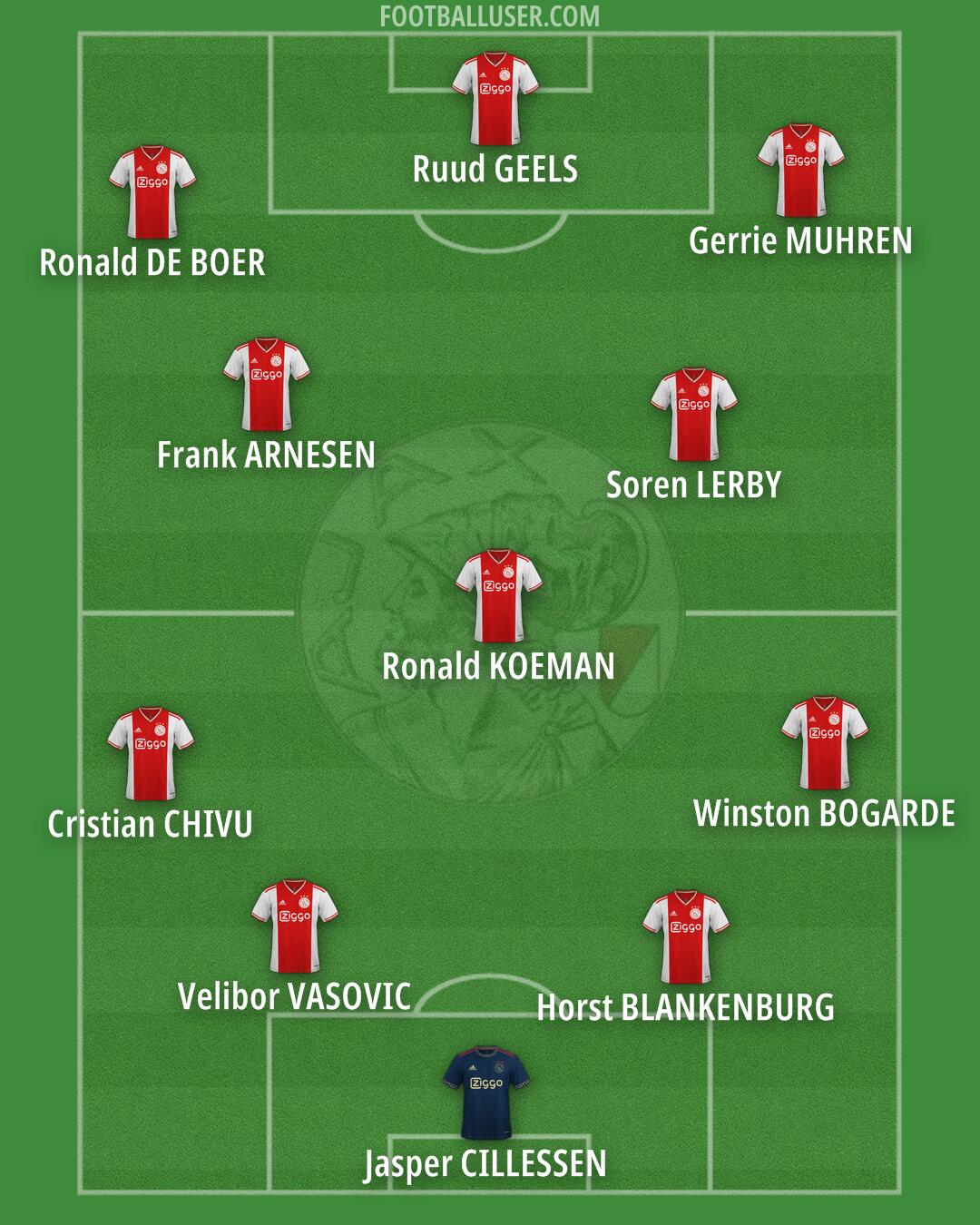 Ajax Formation 2025