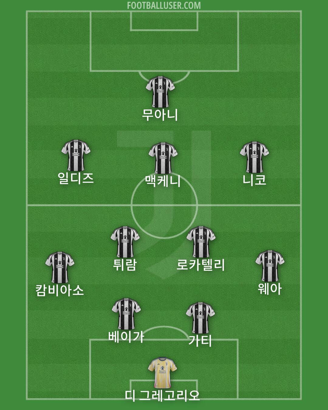 Juventus Formation 2025