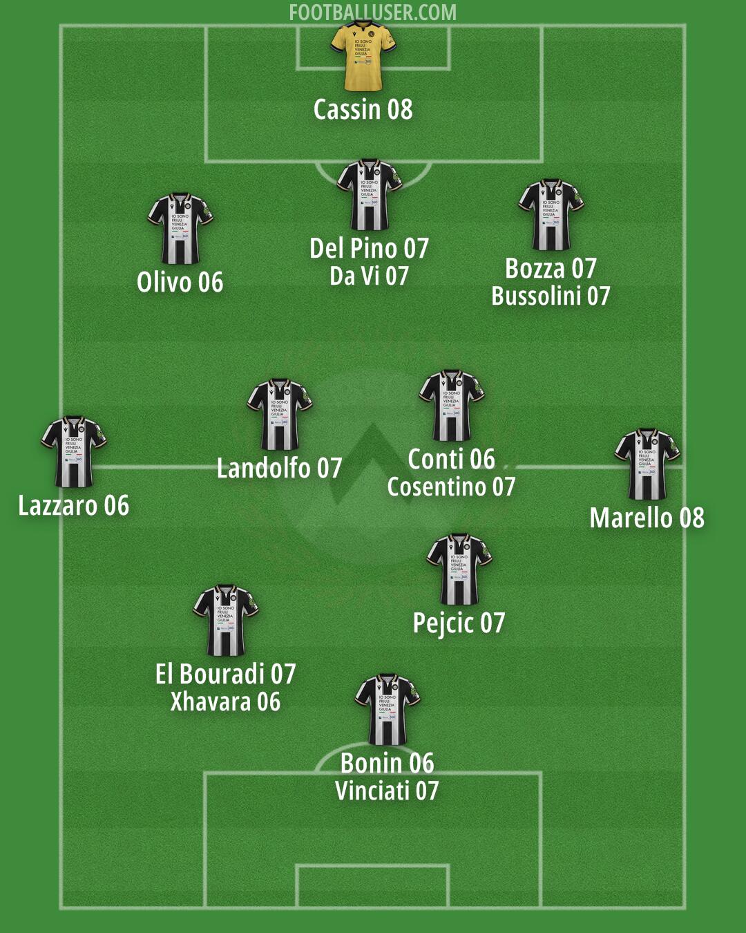 Udinese Formation 2025