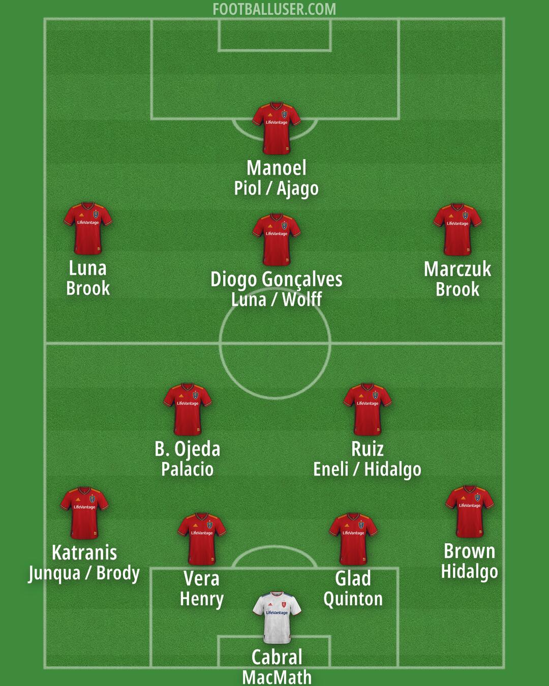 Real Salt Lake Formation 2025