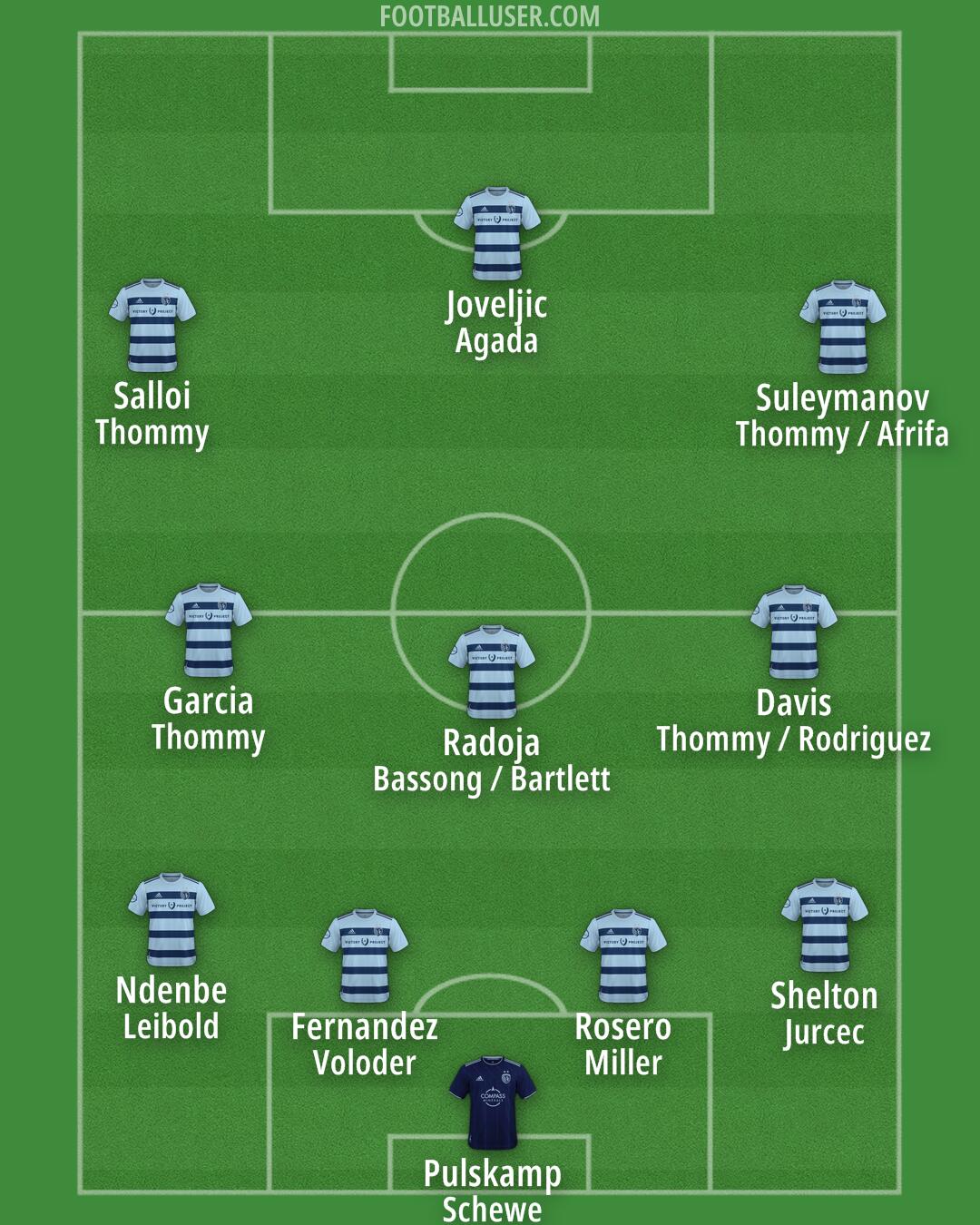 Sporting KC Formation 2025