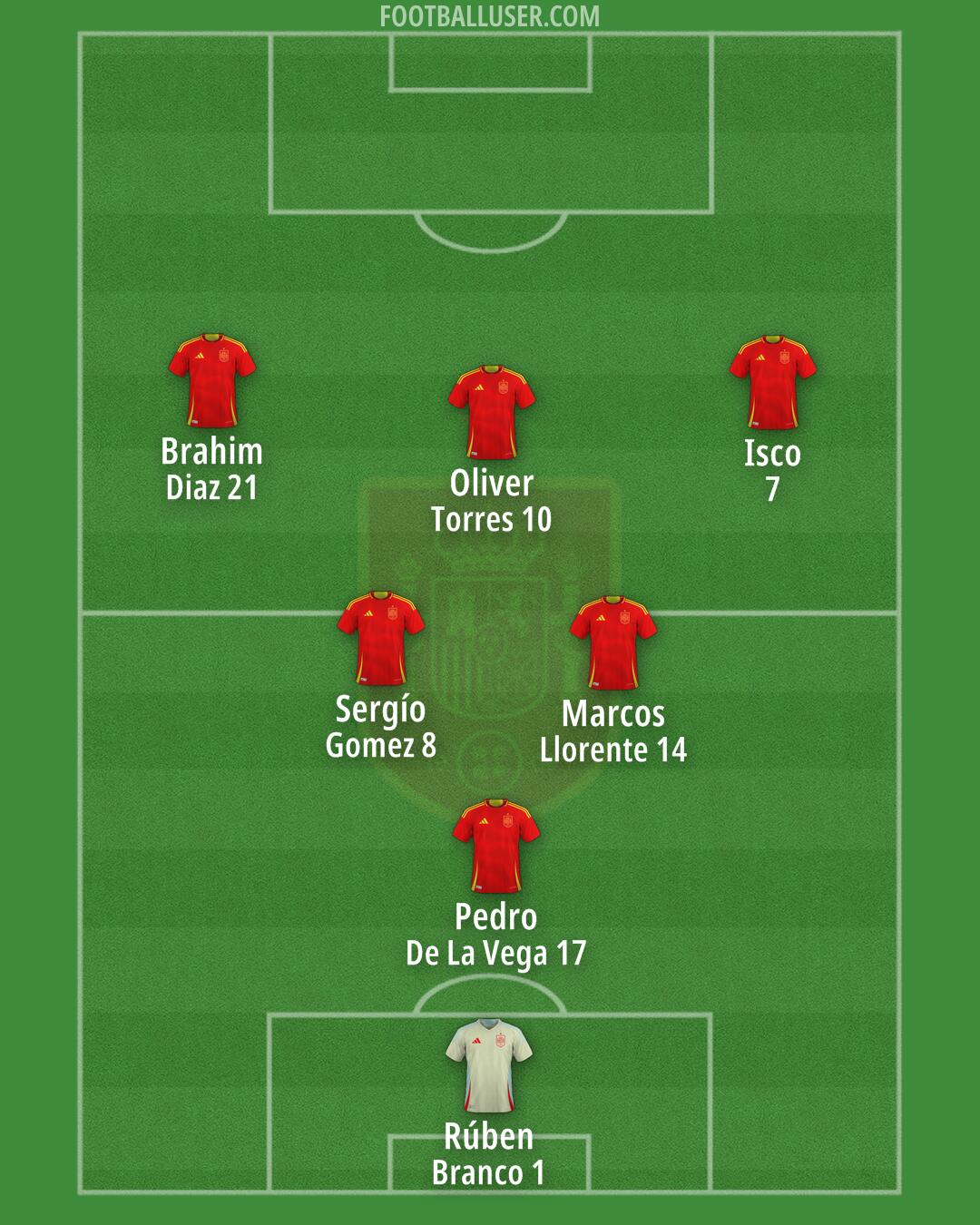 Spain Formation 2025