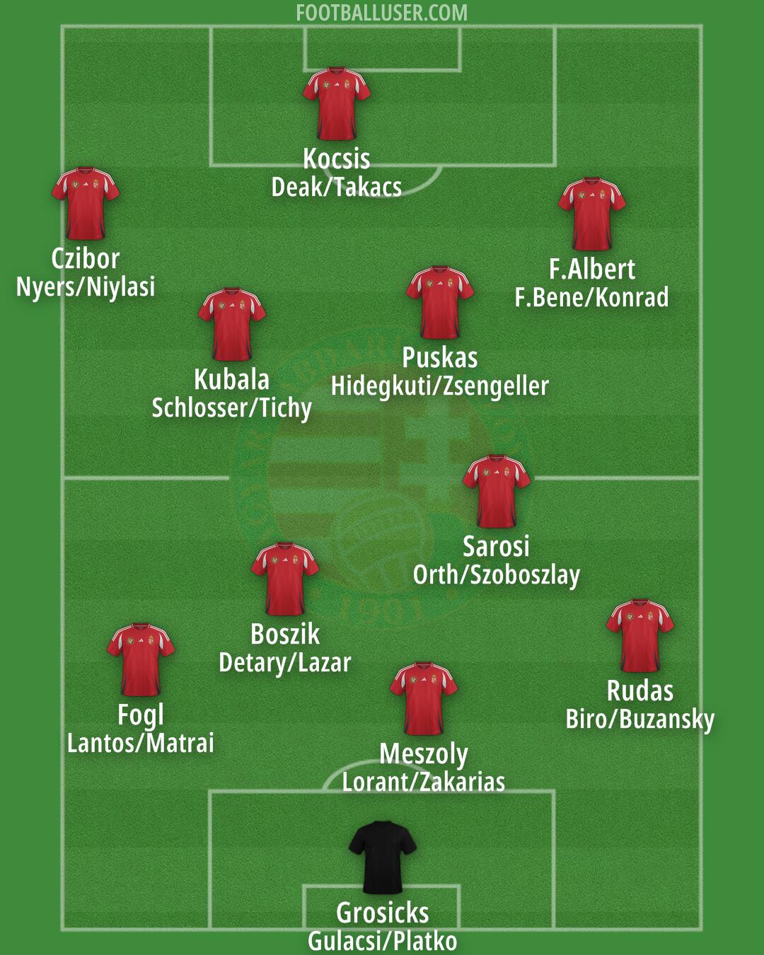 Hungary Formation 2025