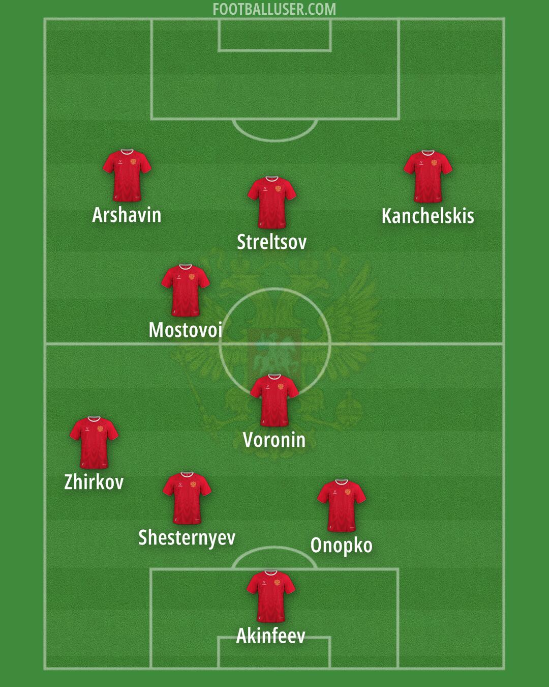 Russia Formation 2025