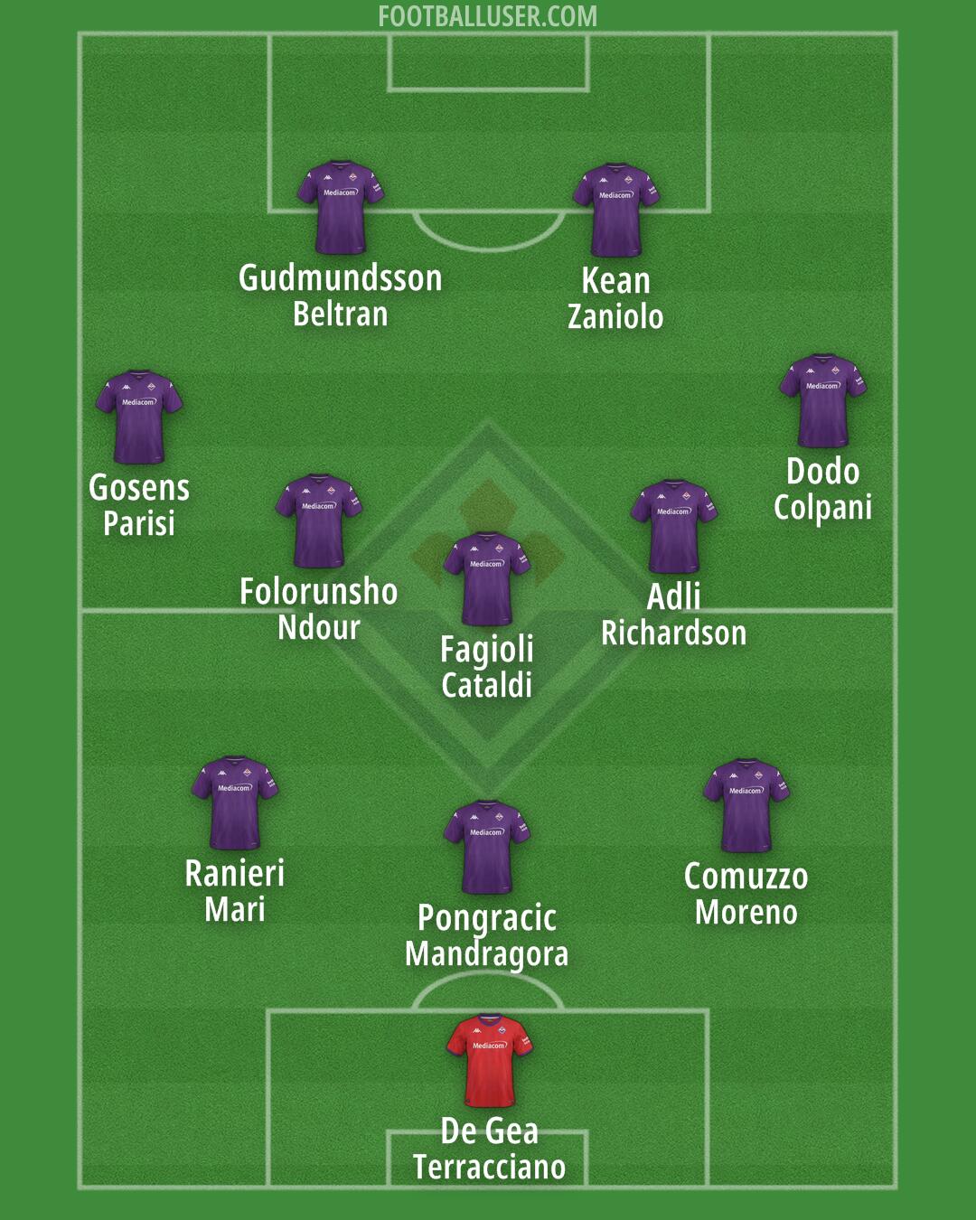 Fiorentina Formation 2025