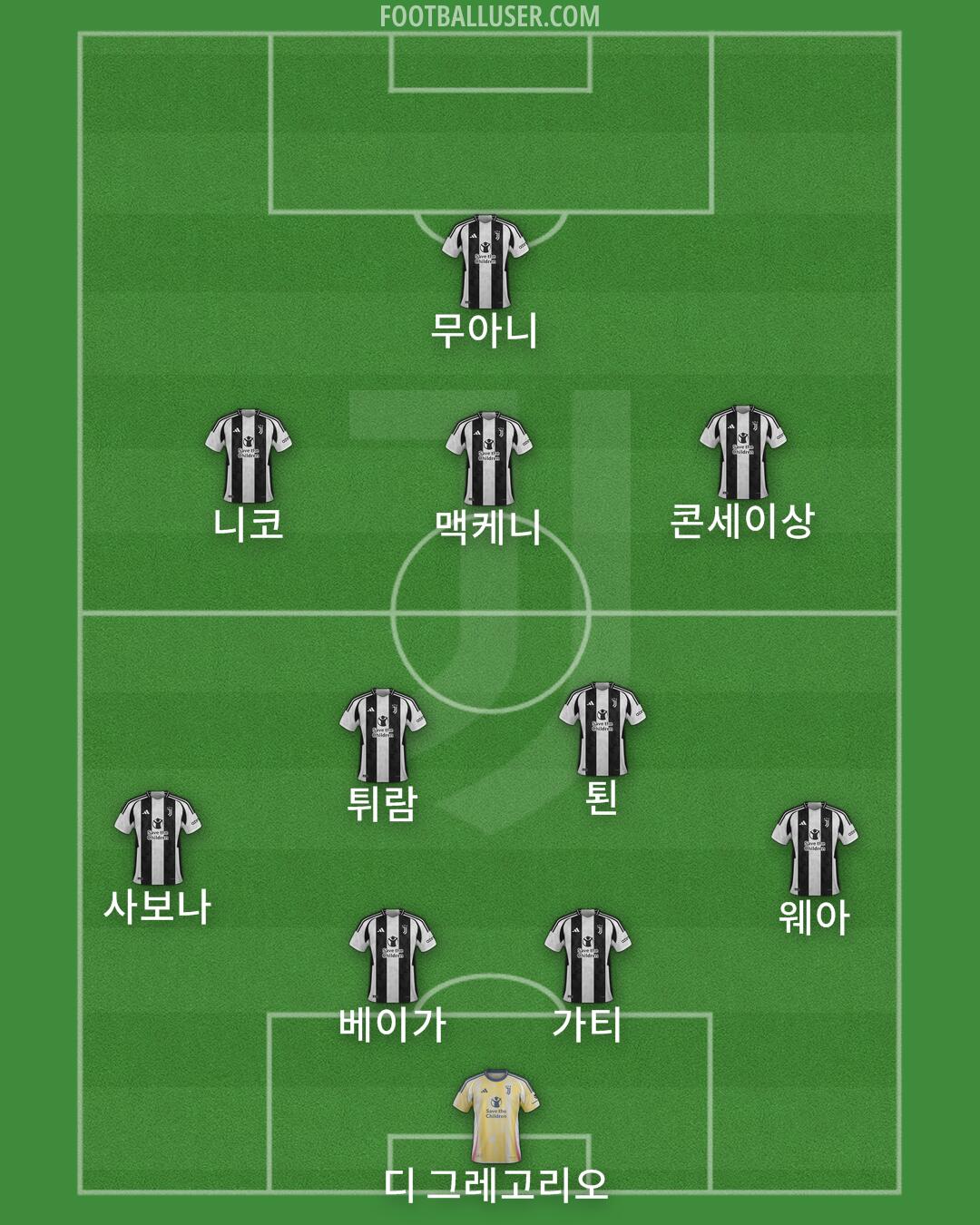 Juventus Formation 2025