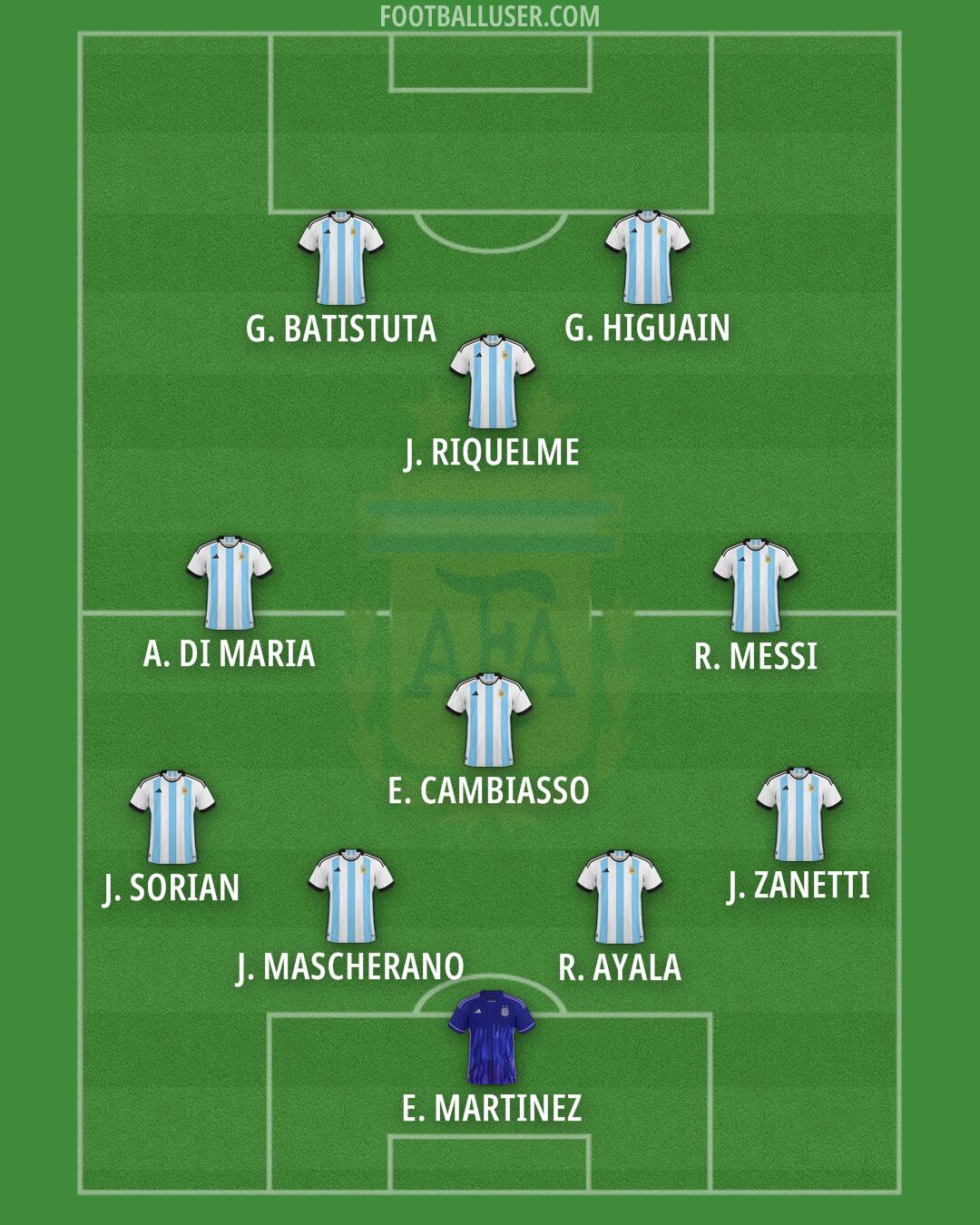 Argentina Formation 2025