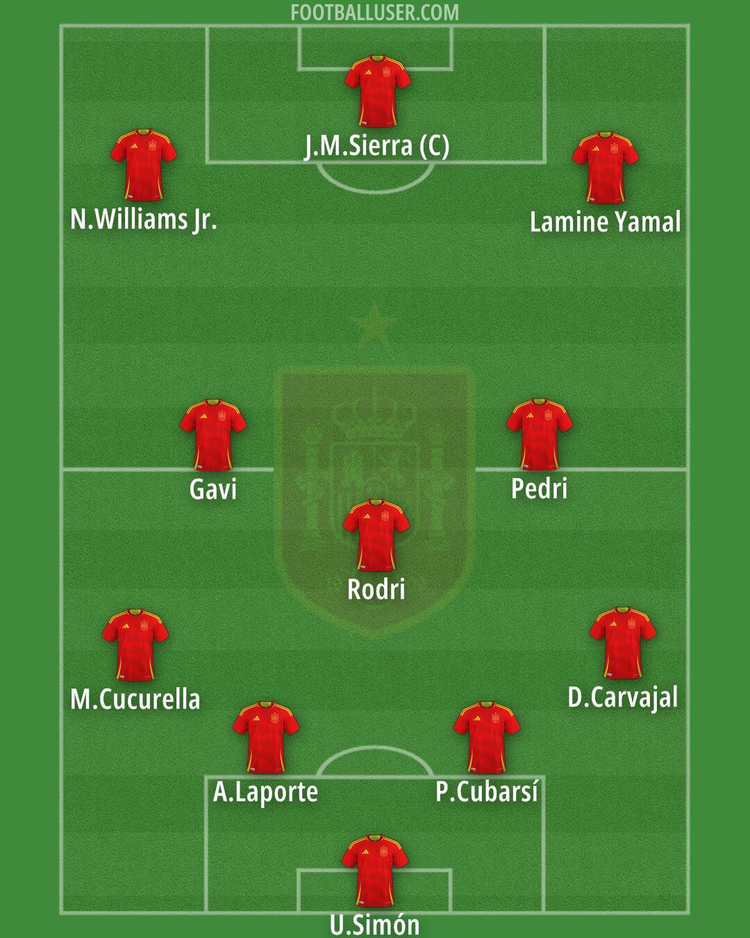 Spain Formation 2025