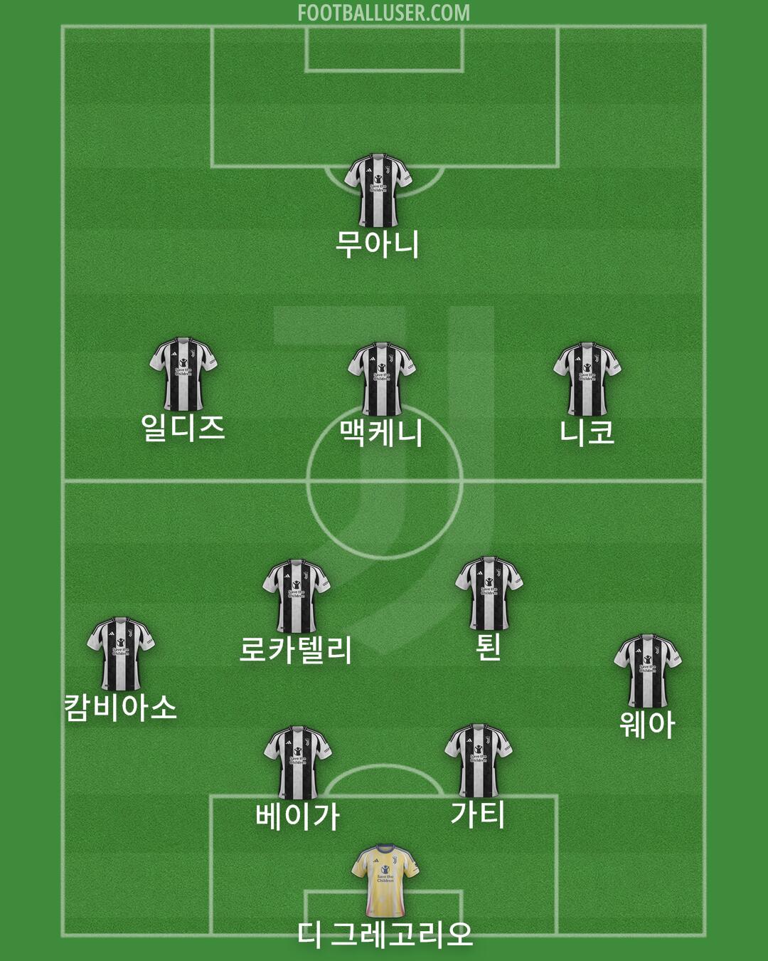 Juventus Formation 2025