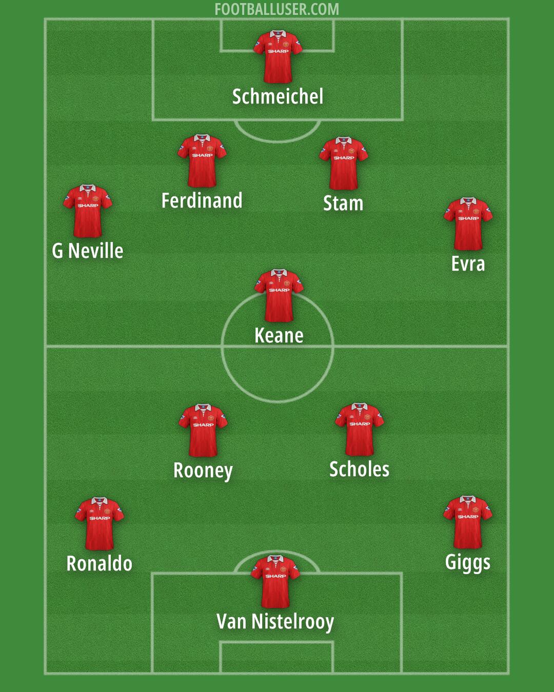 Man Utd Formation 2025