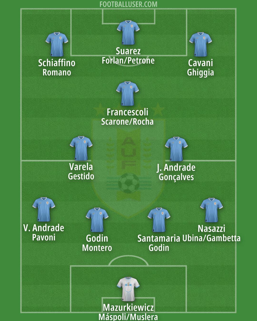 Uruguay Formation 2025