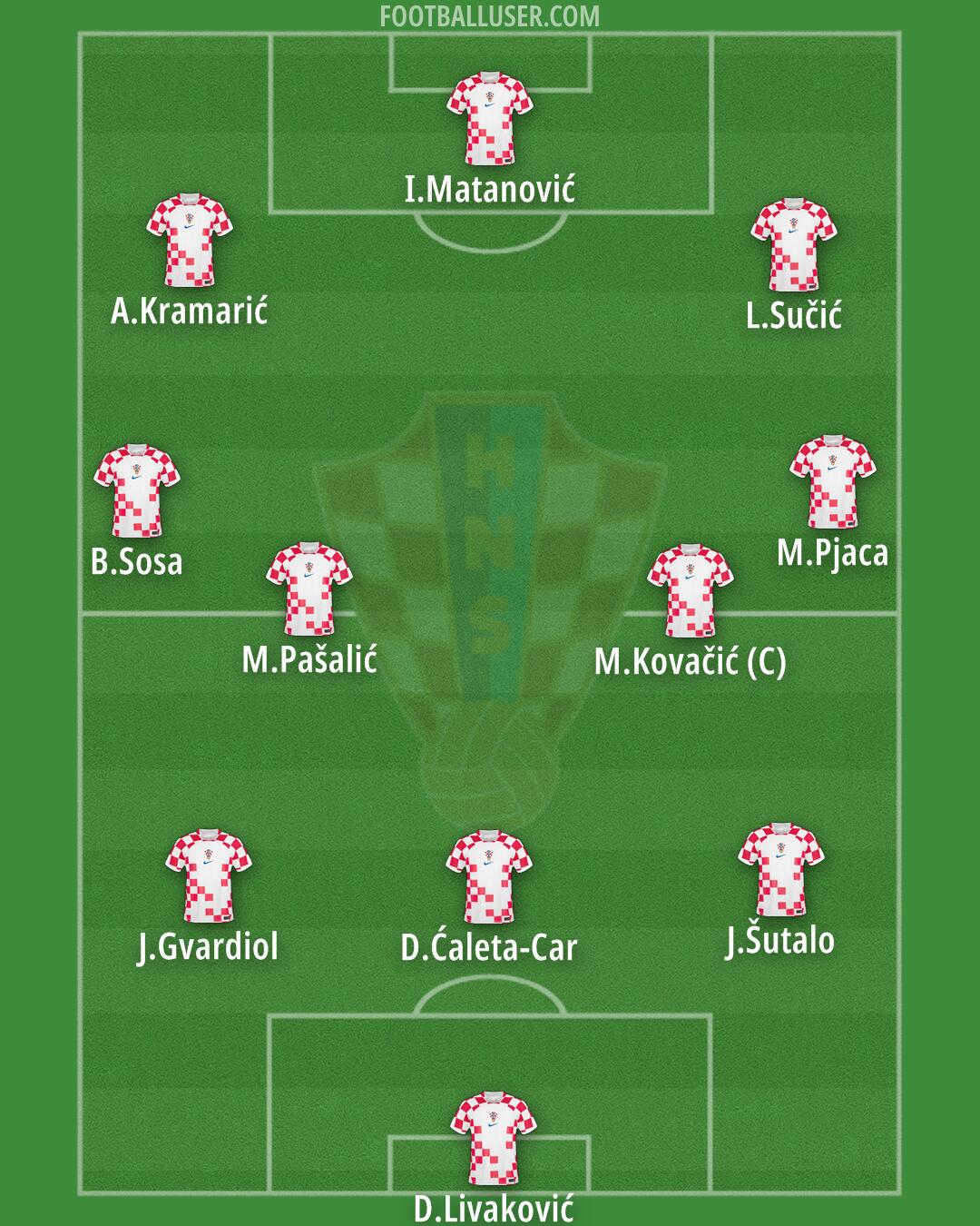 Croatia Formation 2025