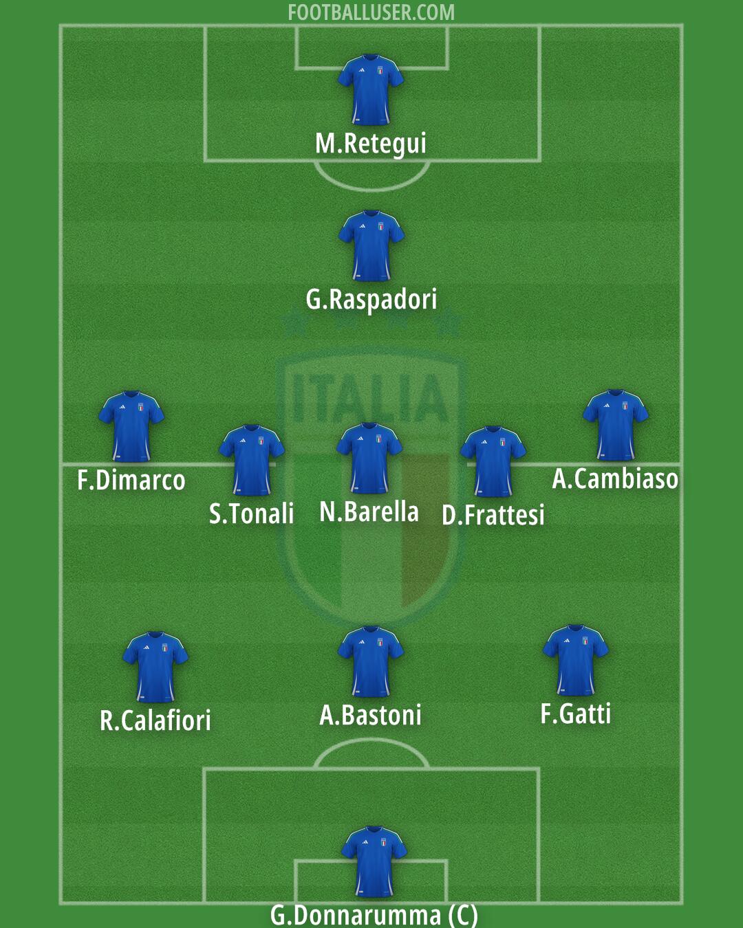 Italy Formation 2025