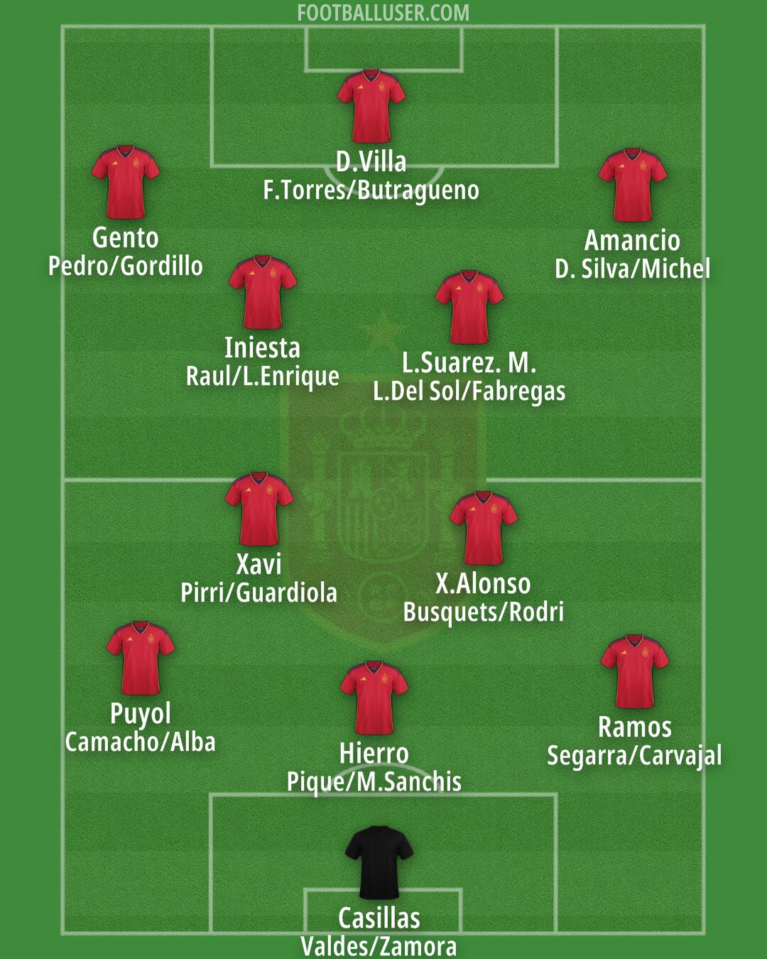 Spain Formation 2025