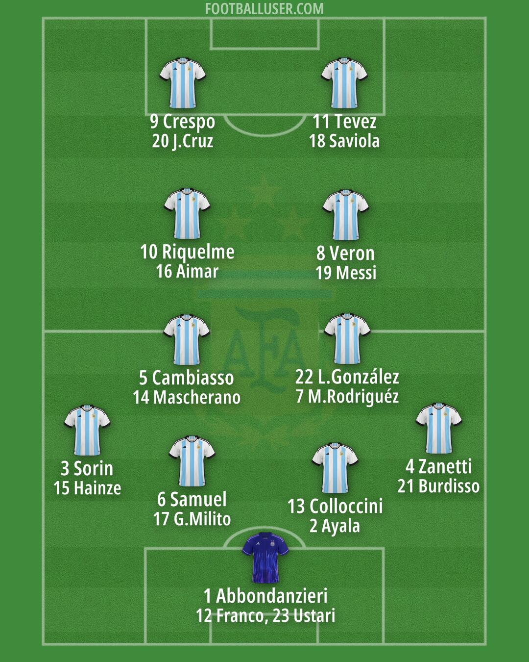 Argentina Formation 2025