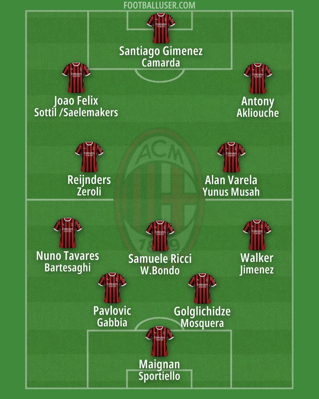 Milan Formation 2025