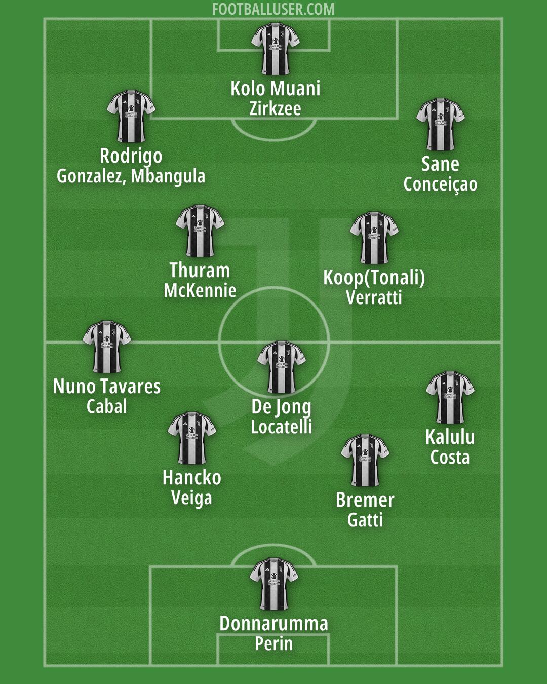 Juventus Formation 2025