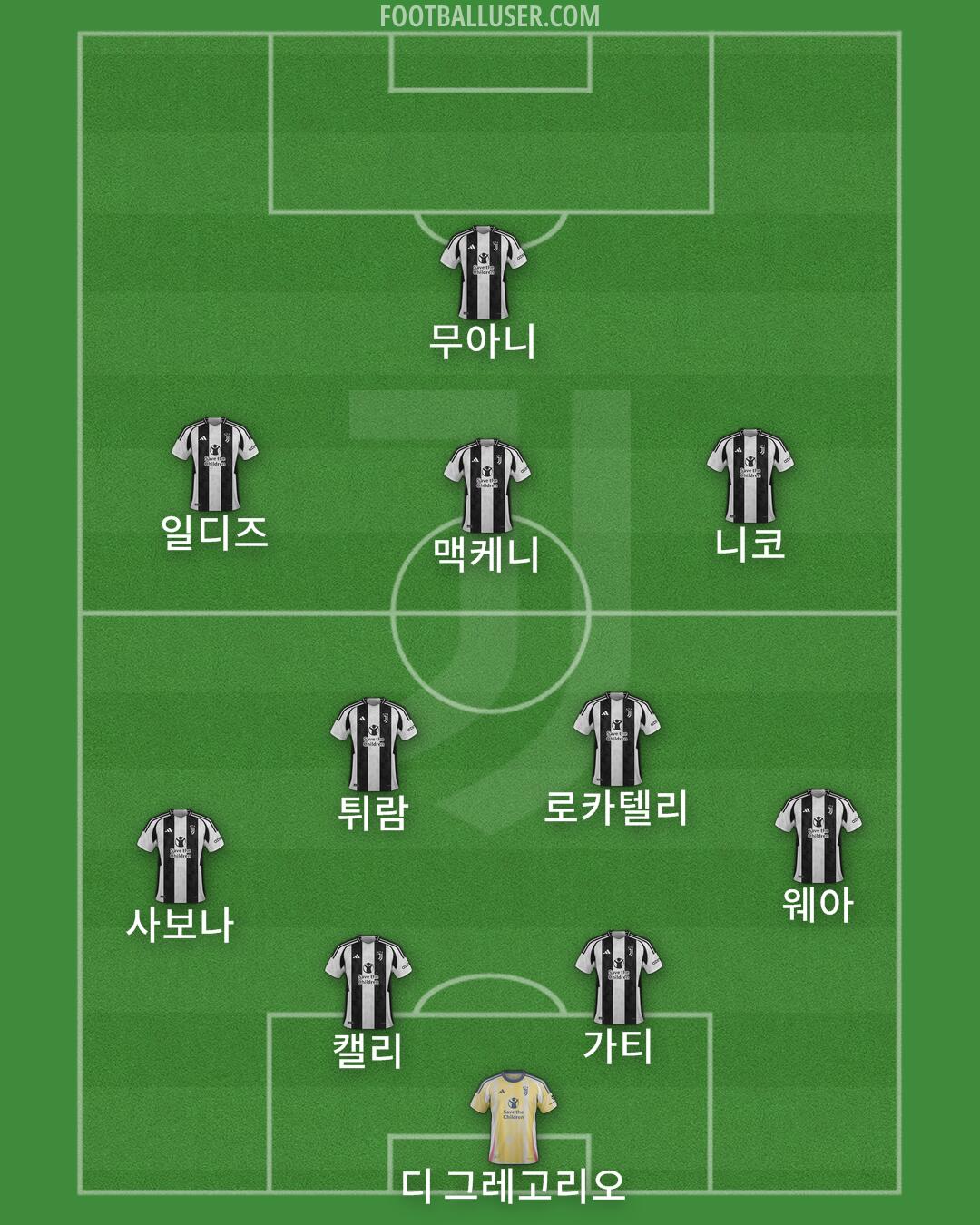 Juventus Formation 2025