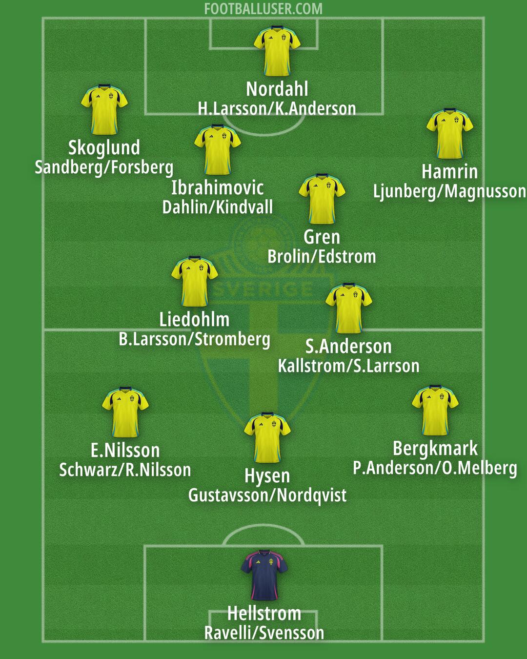 Sweden Formation 2025