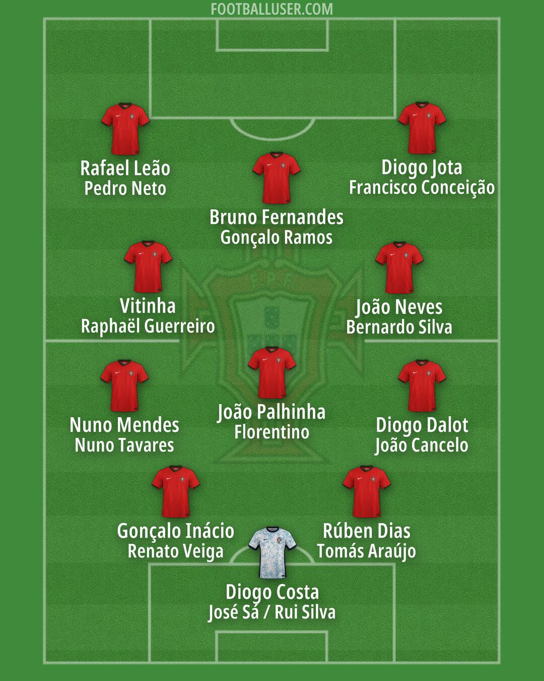 Portugal Formation 2025