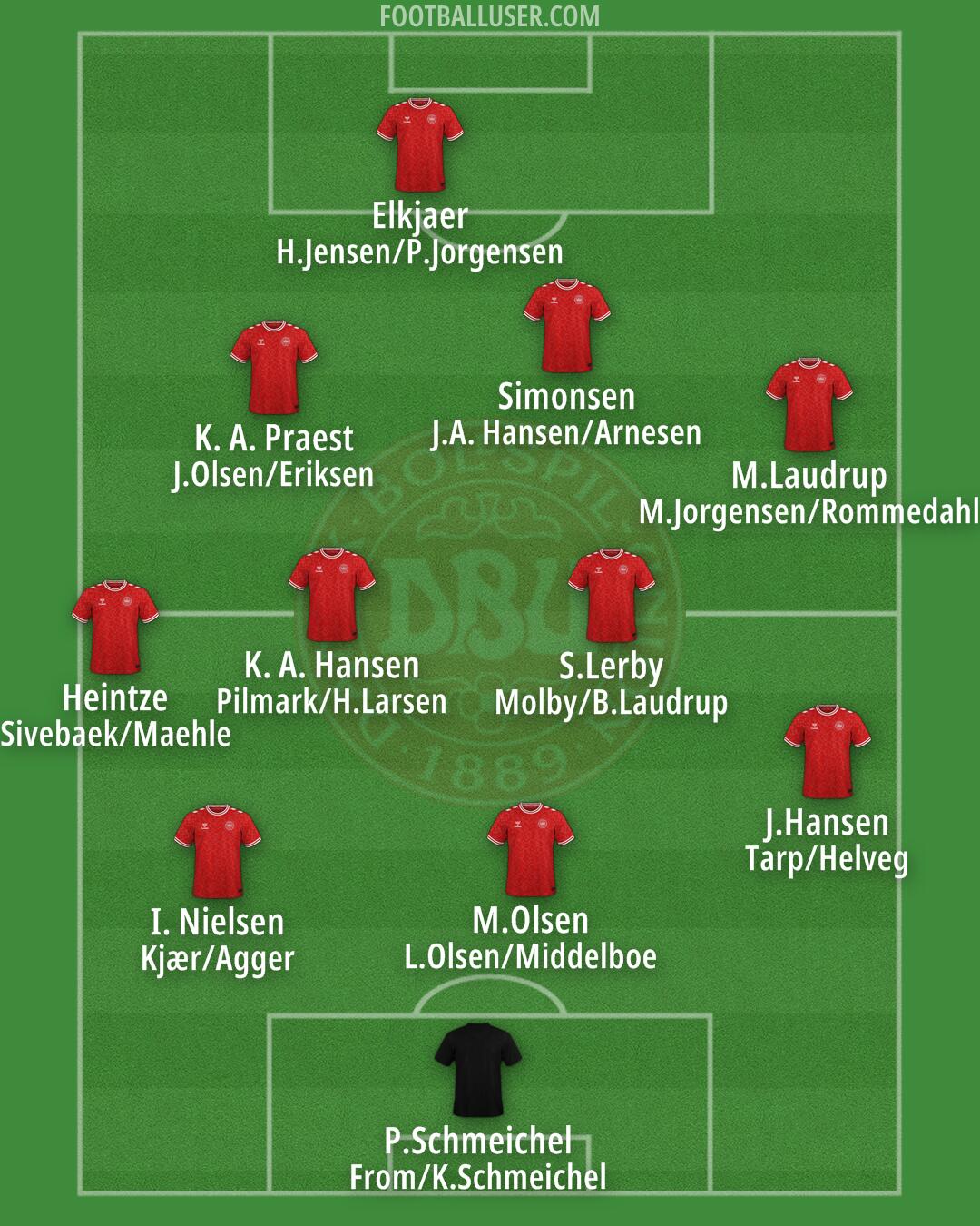 Denmark Formation 2025