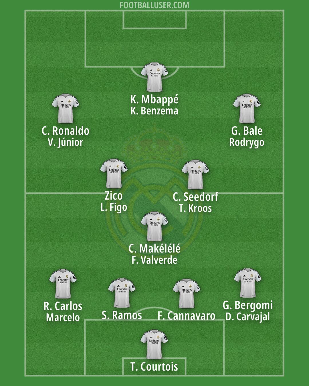 Real Madrid Formation 2025