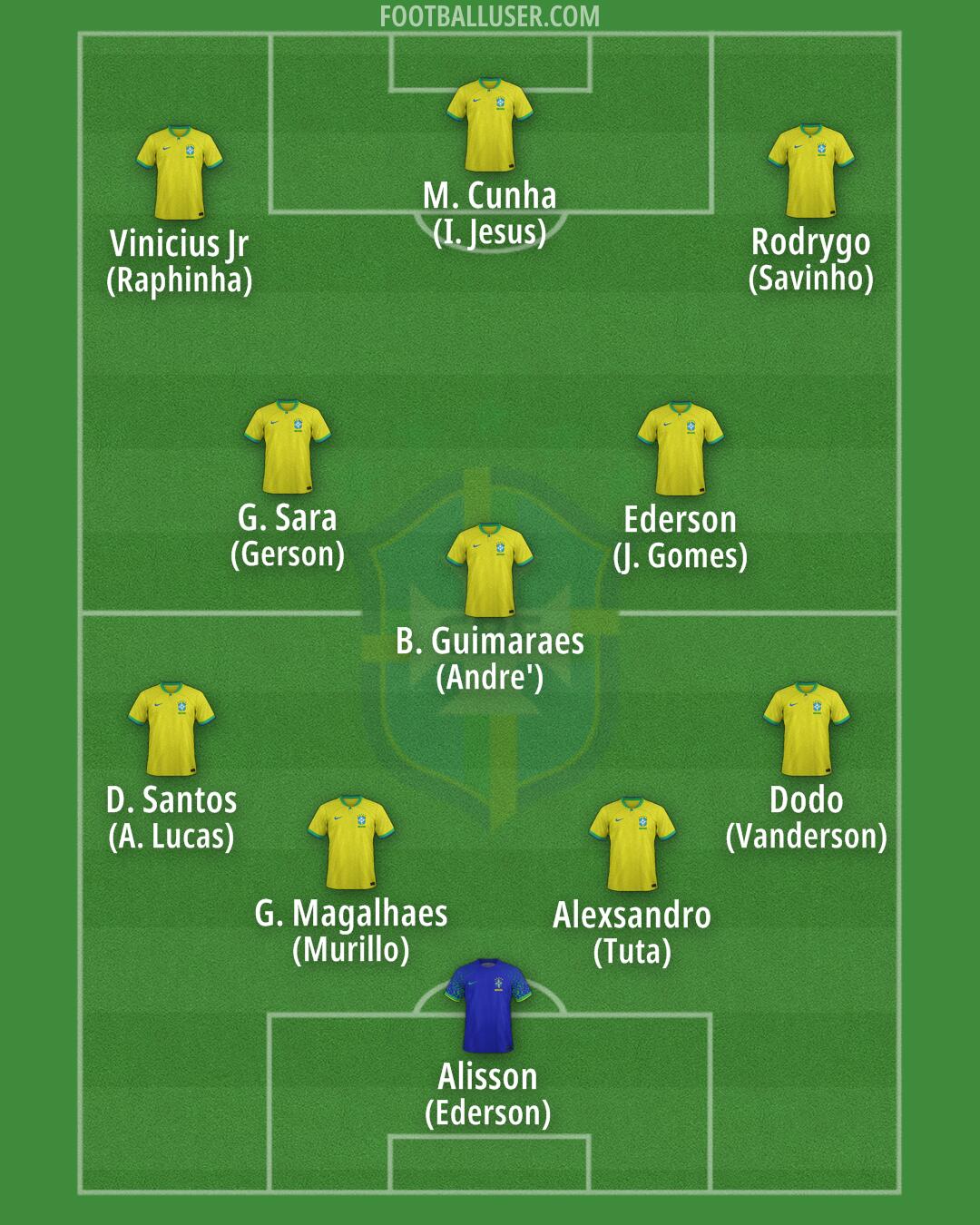 Brazil Formation 2025