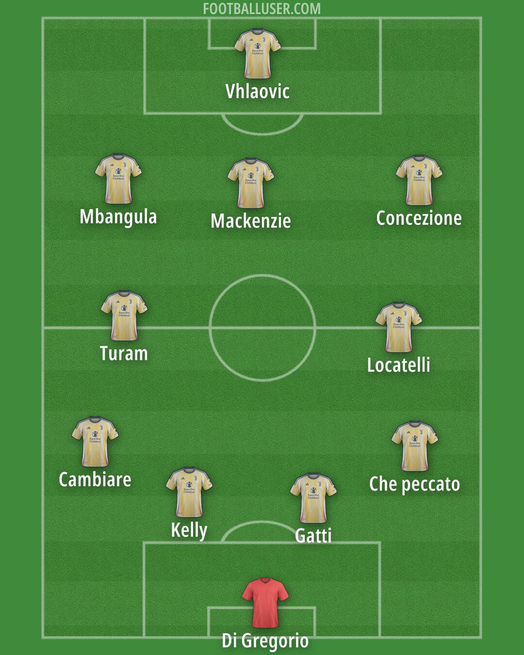 Juventus Formation 2025