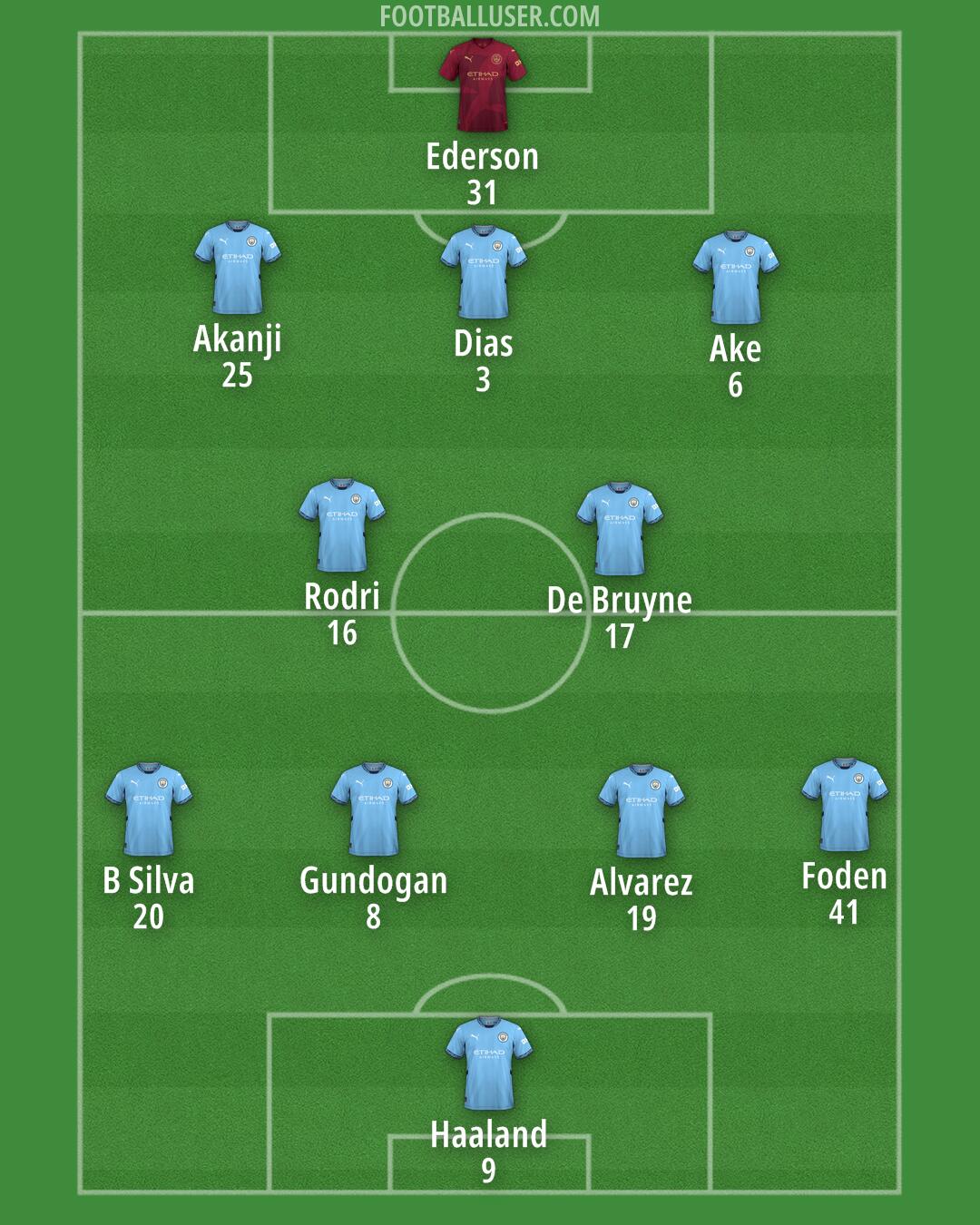 Man City Formation 2025